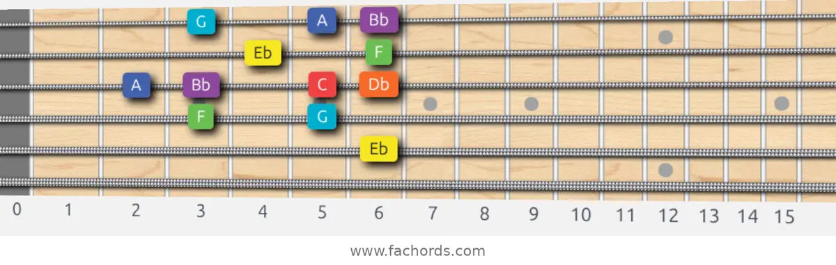 Eb Lydian Dominant Scale scale guitar pattern - Box pattern — position 3