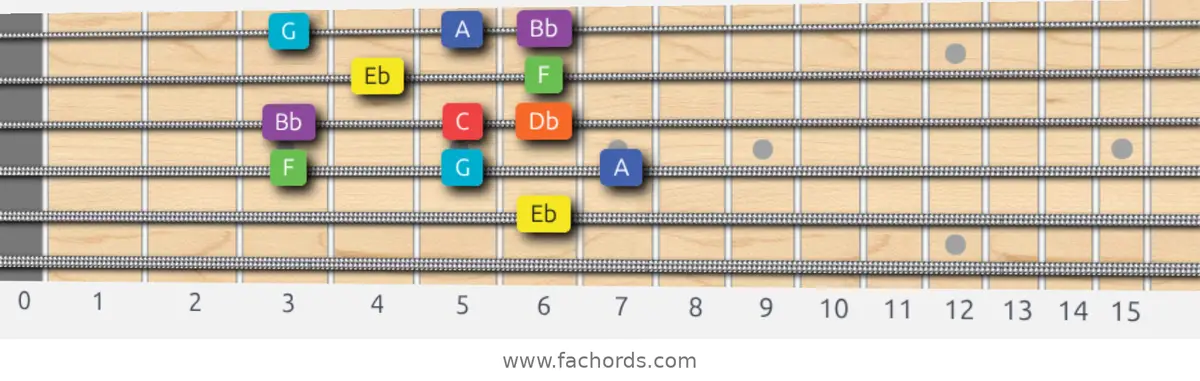 Eb Lydian Dominant Scale scale guitar pattern - Box pattern — position 4