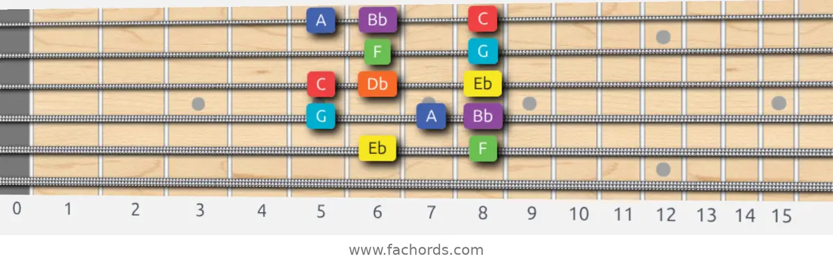 Eb Lydian Dominant Scale scale guitar pattern - Box pattern — position 5