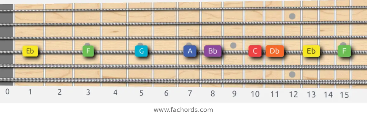 Eb Lydian Dominant Scale scale guitar pattern - On one string (D)