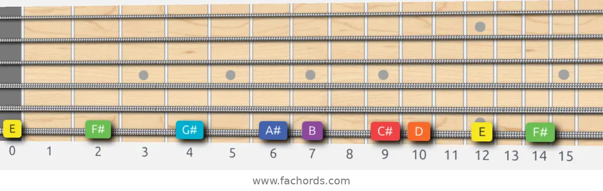 E Lydian Dominant Scale scale guitar pattern - On one string (low E)