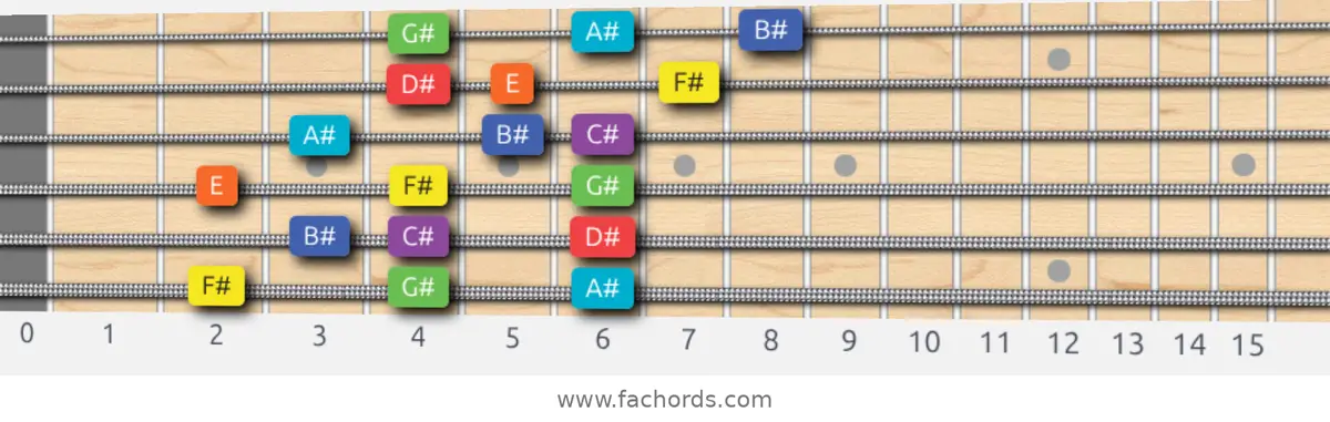 F# Lydian Dominant Scale scale guitar pattern - 3 notes per string — position 1