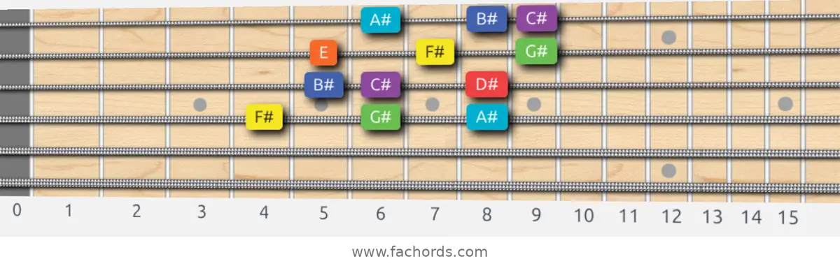 F# Lydian Dominant Scale scale guitar pattern - 3 notes per string — position 2