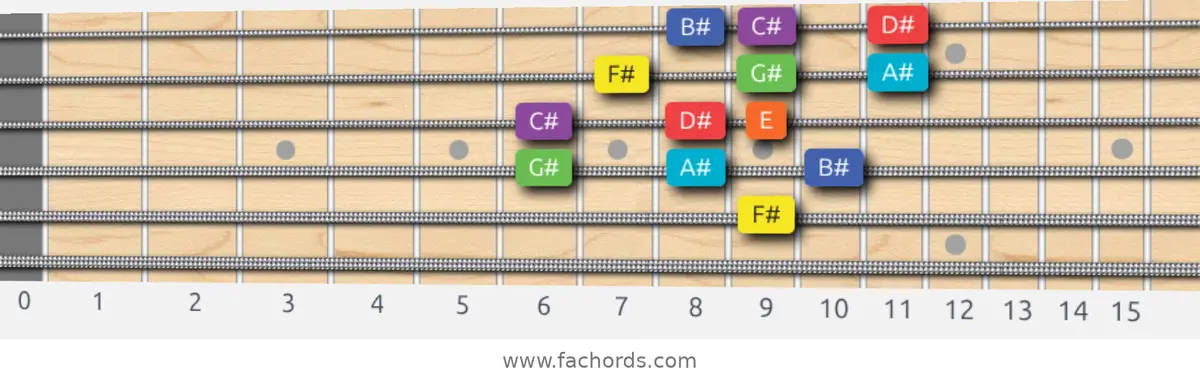 F# Lydian Dominant Scale scale guitar pattern - 3 notes per string — position 3