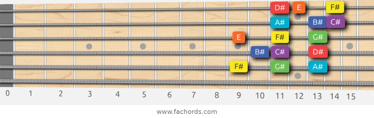 F# Lydian Dominant Scale scale guitar pattern - 3 notes per string — position 4
