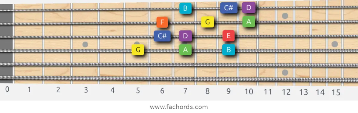 G Lydian Dominant Scale scale guitar pattern - 3 notes per string — position 2