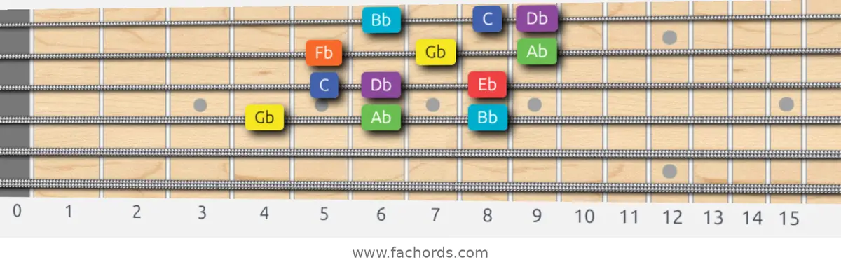 Gb Lydian Dominant Scale scale guitar pattern - 3 notes per string — position 2