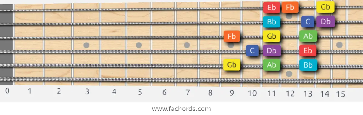Gb Lydian Dominant Scale scale guitar pattern - 3 notes per string — position 5