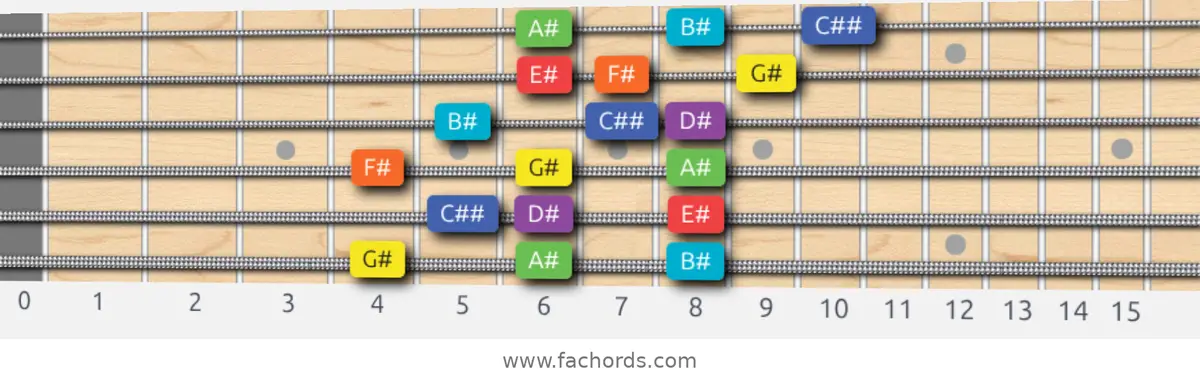 G# Lydian Dominant Scale scale guitar pattern - 3 notes per string — position 1