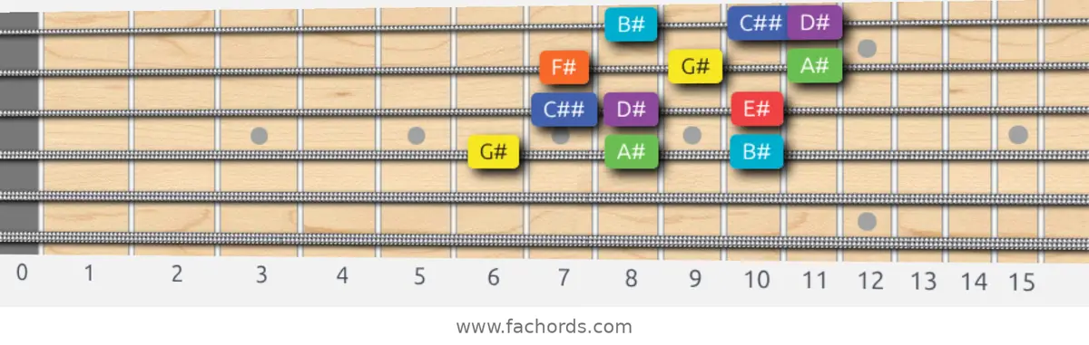 G# Lydian Dominant Scale scale guitar pattern - 3 notes per string — position 2