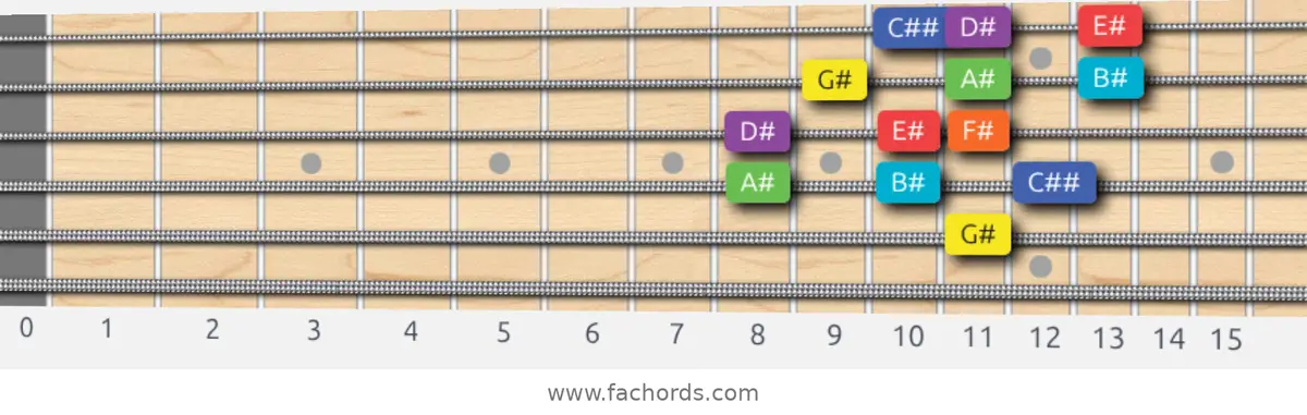G# Lydian Dominant Scale scale guitar pattern - 3 notes per string — position 3