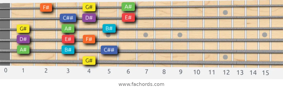 G# Lydian Dominant Scale scale guitar pattern - 3 notes per string — position 4
