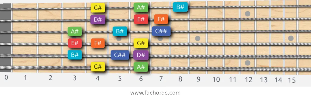 G# Lydian Dominant Scale scale guitar pattern - 3 notes per string — position 5