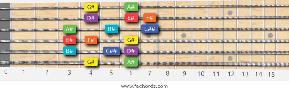 G# Lydian Dominant Scale scale guitar pattern - Box pattern — position 1