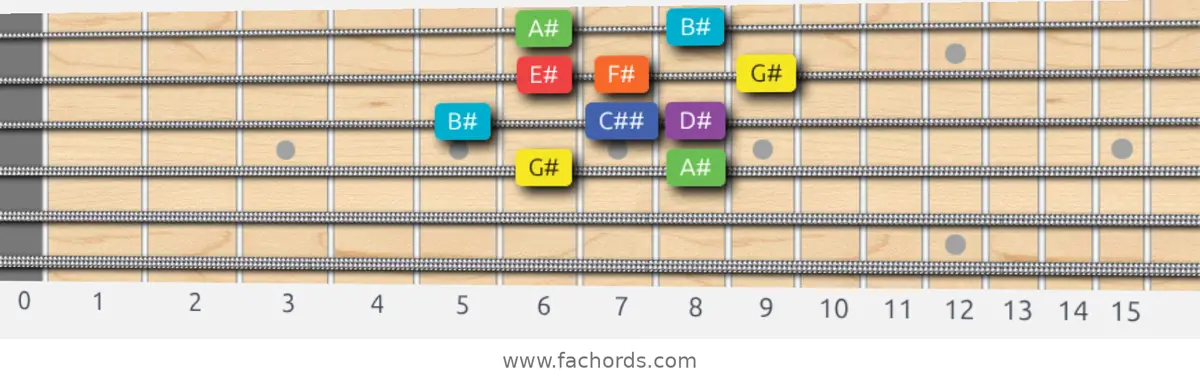 G# Lydian Dominant Scale scale guitar pattern - Box pattern — position 2