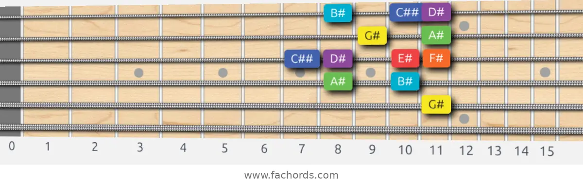 G# Lydian Dominant Scale scale guitar pattern - Box pattern — position 3