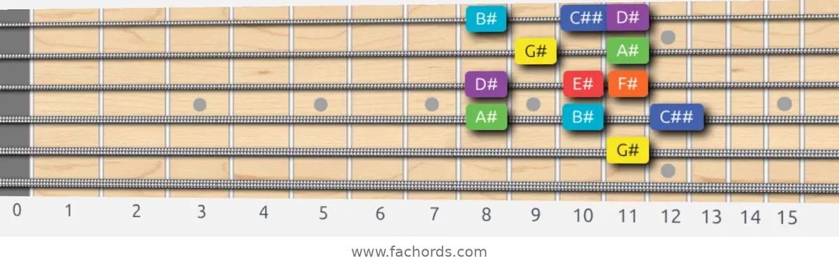 G# Lydian Dominant Scale scale guitar pattern - Box pattern — position 4