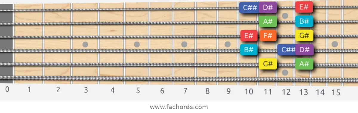 G# Lydian Dominant Scale scale guitar pattern - Box pattern — position 5