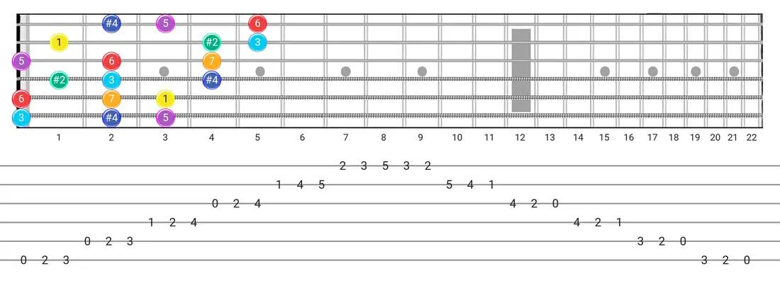 Lydian #2 guitar scale diagram - 3 Notes per String Pattern with intervals