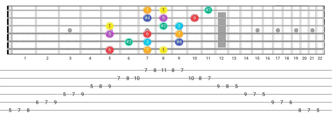Lydian #2 guitar scale diagram - 3 Notes per String Pattern with intervals