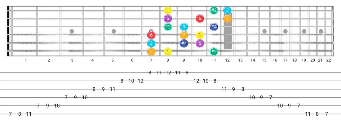 Fretboard diagram for the Lydian #2 scale - 3 Notes per String Pattern with intervals