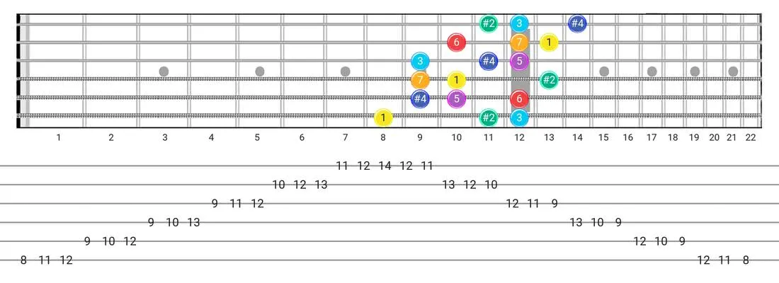 Lydian #2 guitar scale fretboard diagram - 3 Notes per String Pattern with intervals