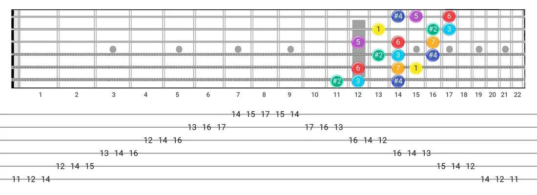 Lydian #2 guitar scale diagram - 3 Notes per String Pattern with intervals