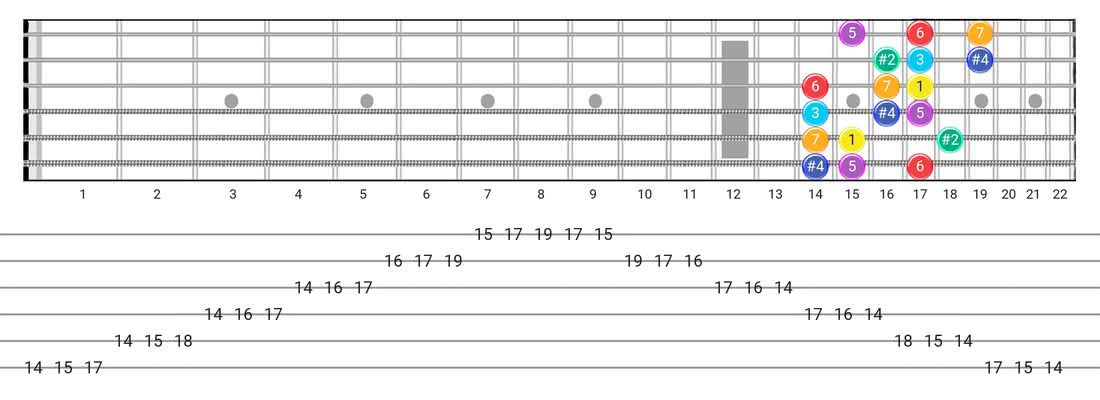 Lydian #2 guitar scale fretboard diagram - 3 Notes per String Pattern with intervals