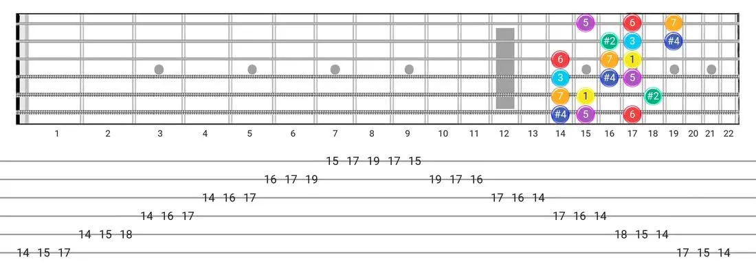 Lydian #2 guitar scale fretboard diagram - 3 Notes per String Pattern with intervals