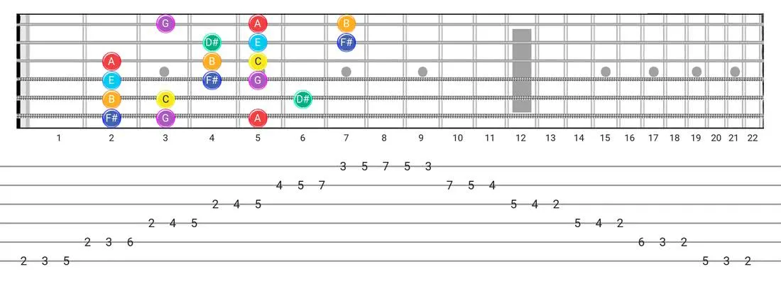 Lydian #2 guitar scale diagram - 3 Notes per String Pattern with note names