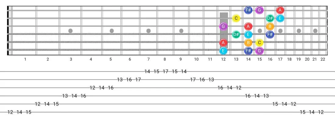 Lydian #2 guitar scale tabs - 3 Notes per String Pattern with note names