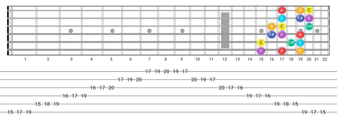 Guitar Tabs and diagras for the Lydian #2 scale - 3 Notes per String Pattern with note names