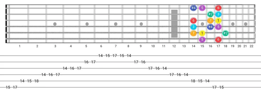 Fretboard diagram and tablature for the Lydian #2 scale - Box Pattern with intervals
