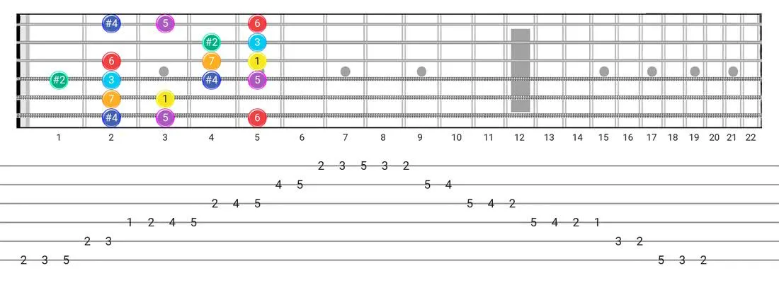 Guitar Tabs and diagras for the Lydian #2 scale - Box Pattern with intervals