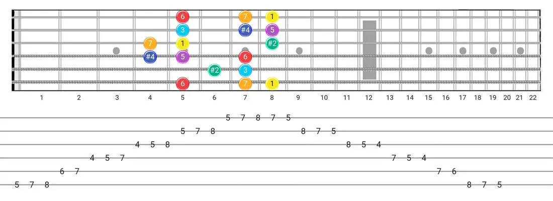 Fretboard diagram for the Lydian #2 scale - Box Pattern with intervals