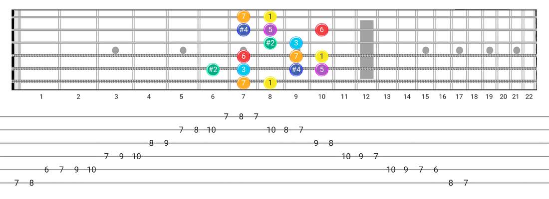 Lydian #2 guitar scale tabs - Box Pattern with intervals