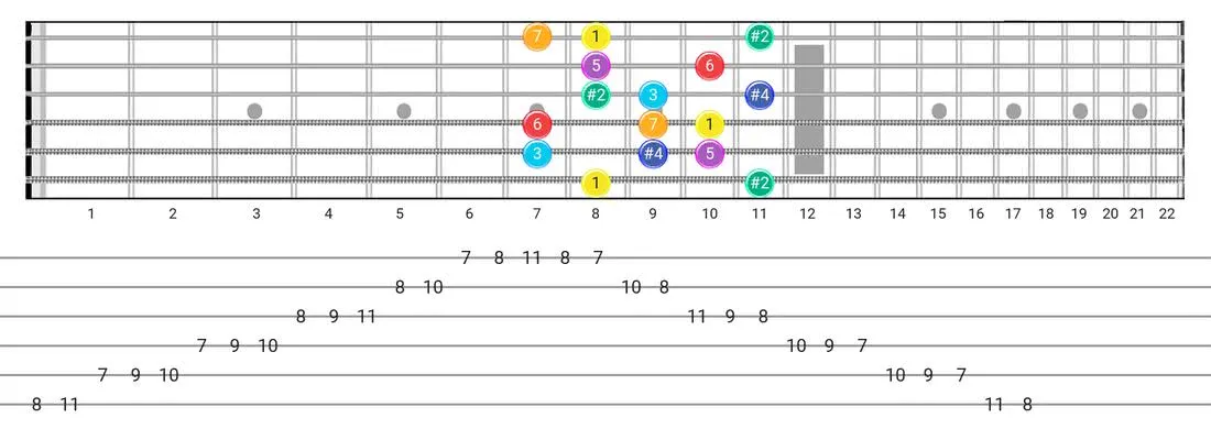 Fretboard diagram and tablature for the Lydian #2 scale - Box Pattern with intervals