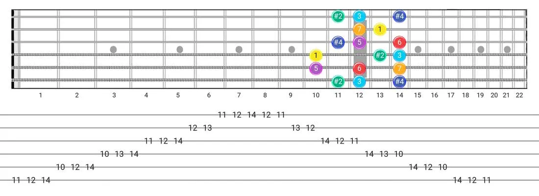 Lydian #2 guitar scale tabs - Box Pattern with intervals