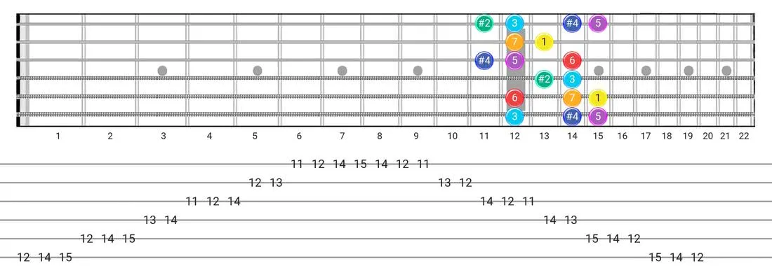 Lydian #2 guitar scale diagram - Box Pattern with intervals