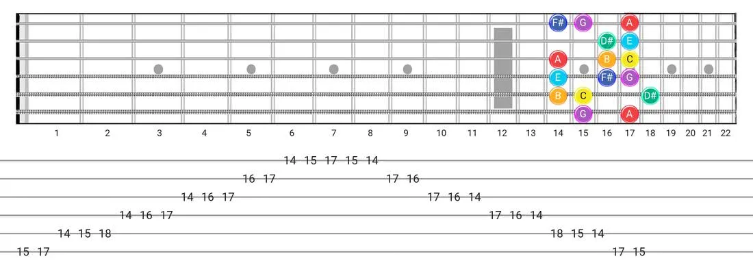 Fretboard diagram and tablature for the Lydian #2 scale - Box Pattern with note names