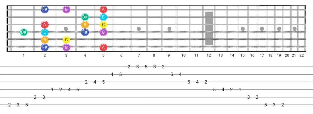 Guitar Tabs and diagras for the Lydian #2 scale - Box Pattern with note names