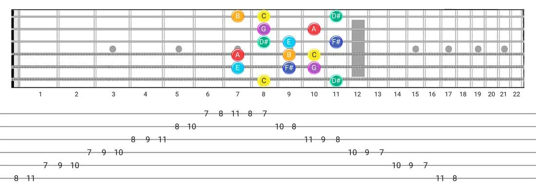 Fretboard diagram and tablature for the Lydian #2 scale - Box Pattern with note names