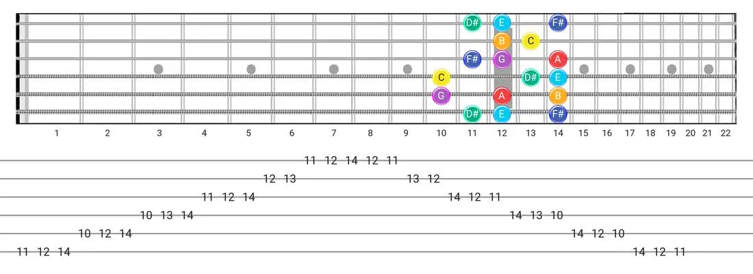 Lydian #2 guitar scale tabs - Box Pattern with note names