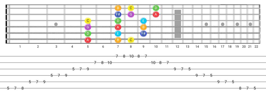 The GuitArchitect's Guide to Modes Part 8 – Major Positional Modal  Interchange and Complimenting Modes with Chords - GuitArchitecture.org