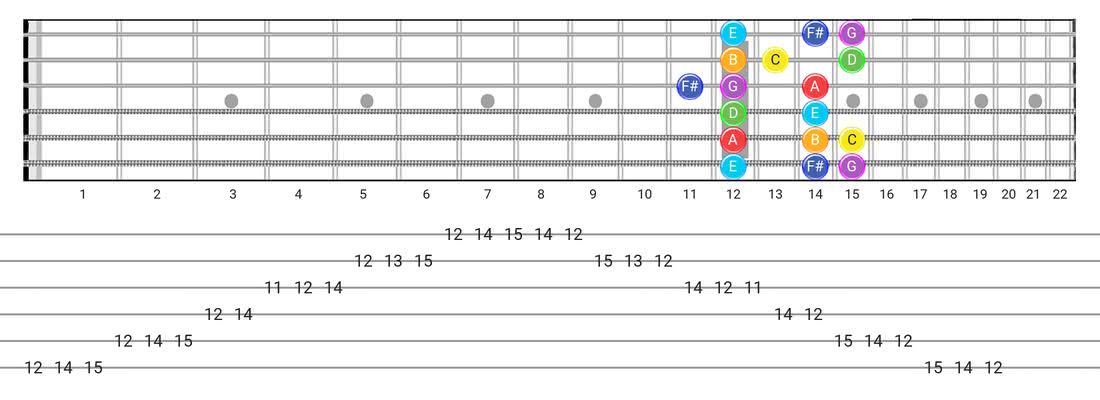 The 7 Modes Of The Major Scale For Guitarists: A Beginners Guide - Music  Industry How To