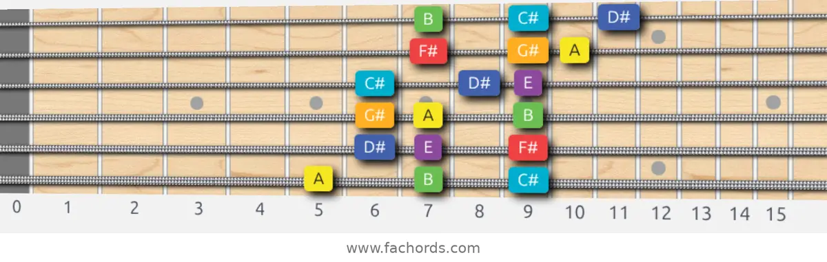 A Lydian Scale scale guitar pattern - 3 notes per string — position 1