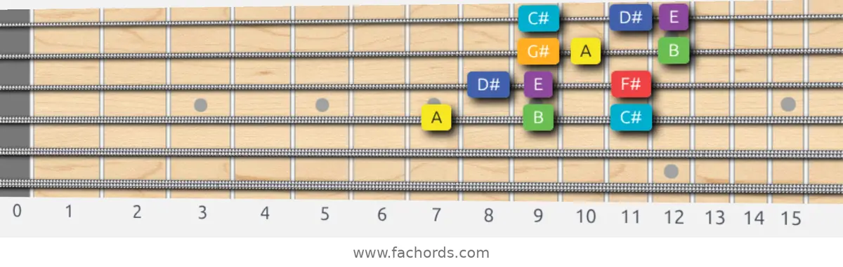 A Lydian Scale scale guitar pattern - 3 notes per string — position 2