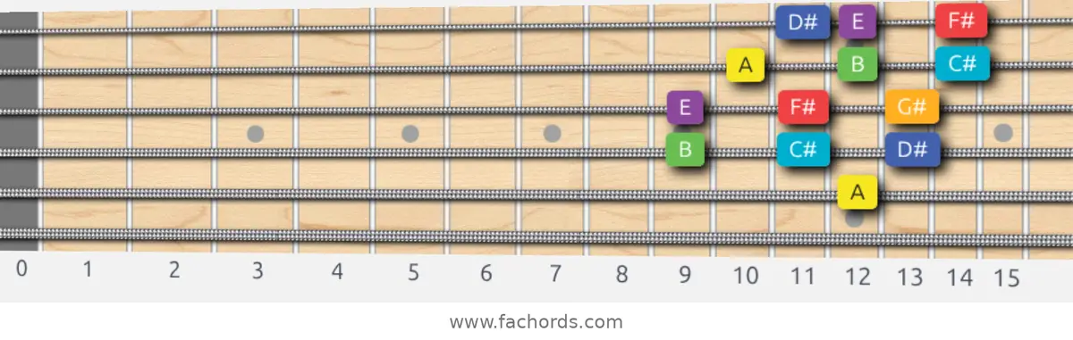 A Lydian Scale scale guitar pattern - 3 notes per string — position 3