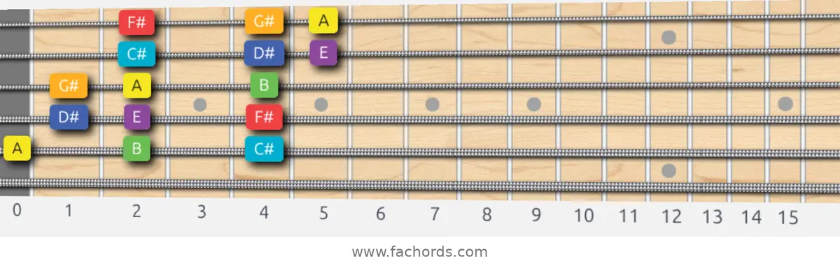A Lydian Scale scale guitar pattern - 3 notes per string — position 4