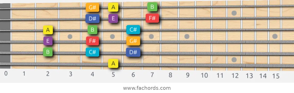 A Lydian Scale scale guitar pattern - 3 notes per string — position 5